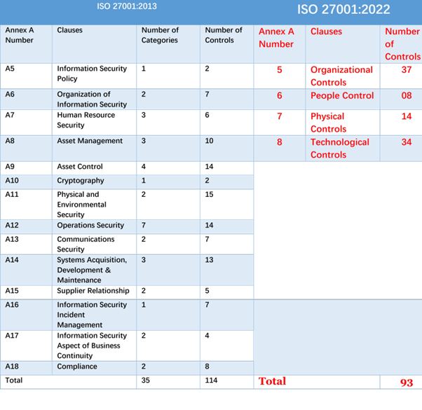 New Version of ISO 27001 has arrived: ISO 27001:2022 (10